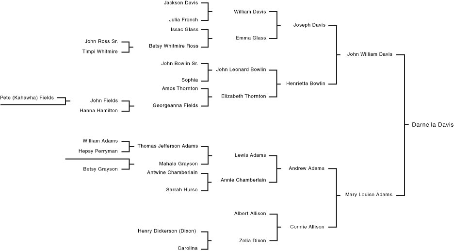 Family Tree of Dr. Darnella Davis